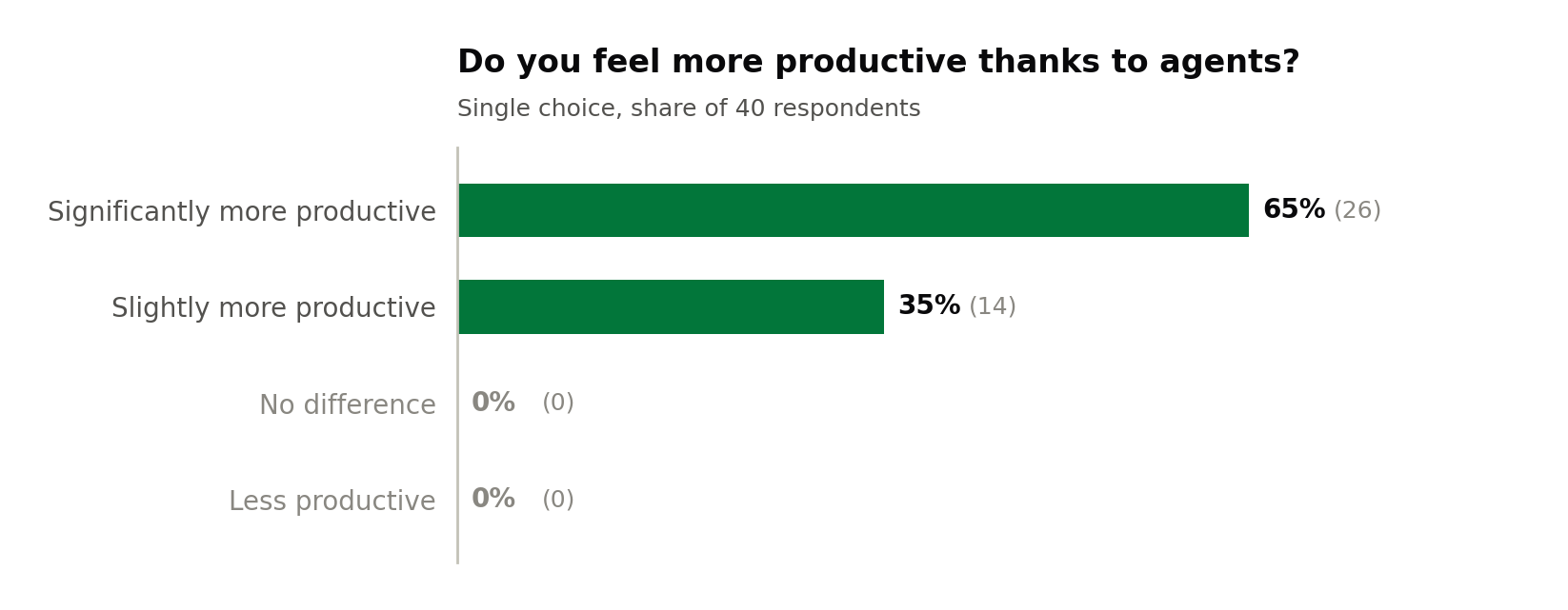 productivity