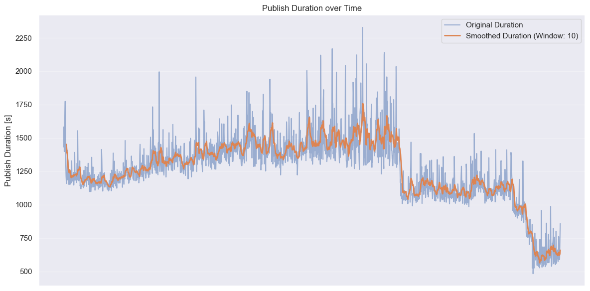 publishing_durations